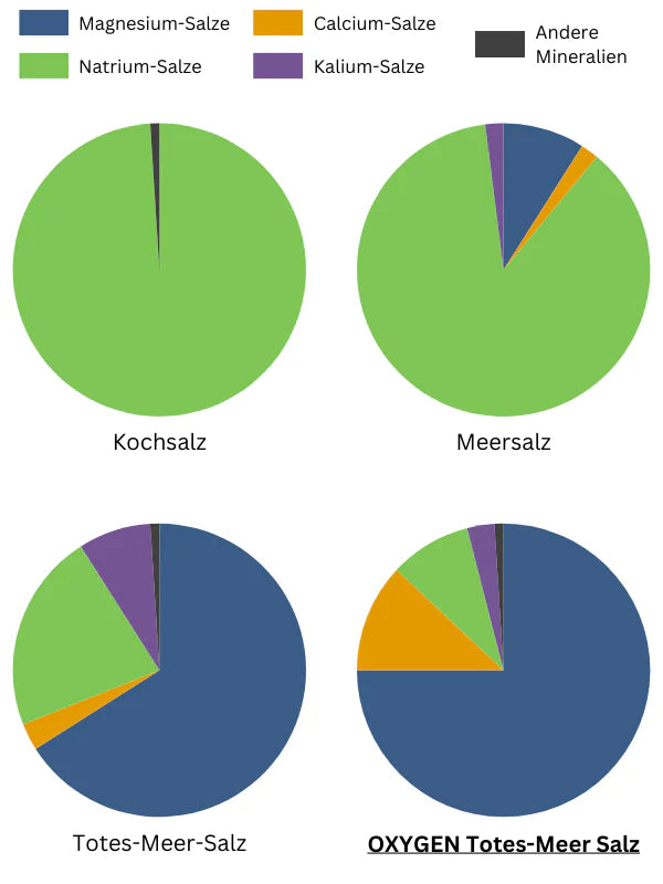 Zusammensetzung verschiedener Salzsolen